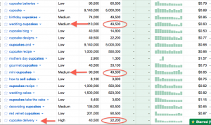 Cupcake Keyword Research