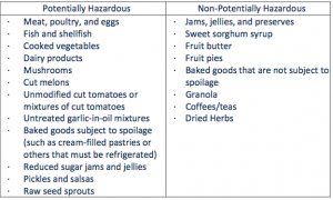 Hazardous vs Non Hazardous Foods