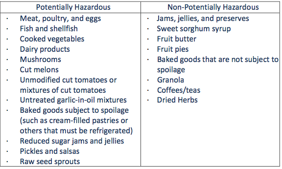 Hazardous vs Non Hazardous Foods